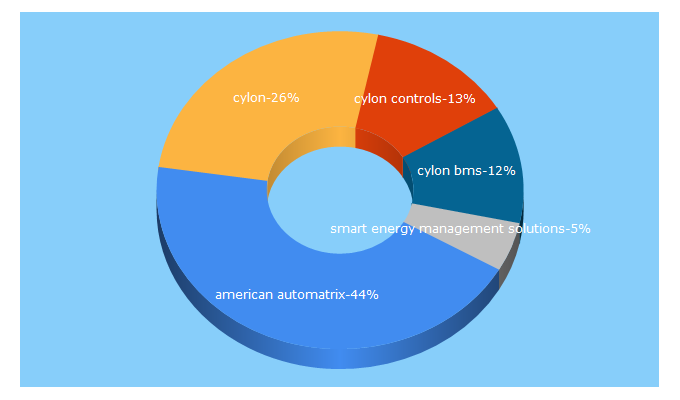 Top 5 Keywords send traffic to cylon.com