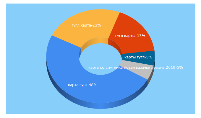 Top 5 Keywords send traffic to cyperb.com.ua