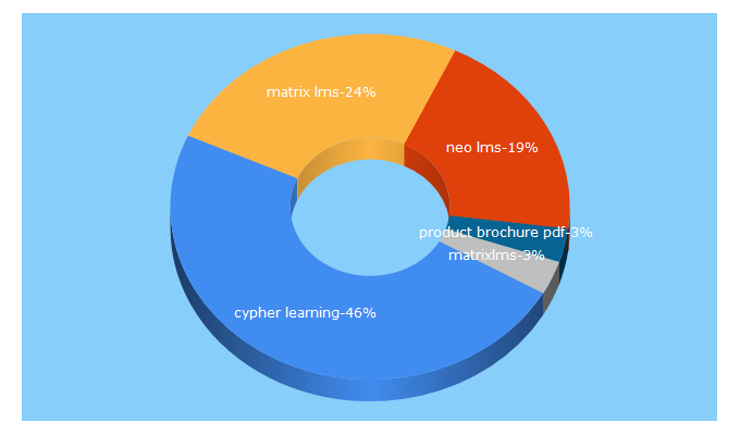 Top 5 Keywords send traffic to cypherlearning.com