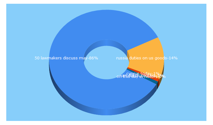 Top 5 Keywords send traffic to cyprustoday.com