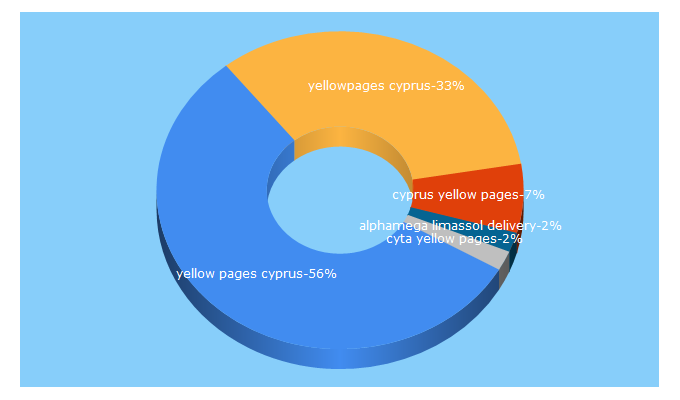 Top 5 Keywords send traffic to cyprusyellowpages.com