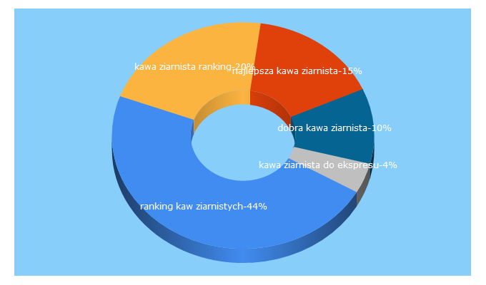 Top 5 Keywords send traffic to czaskawy.pl