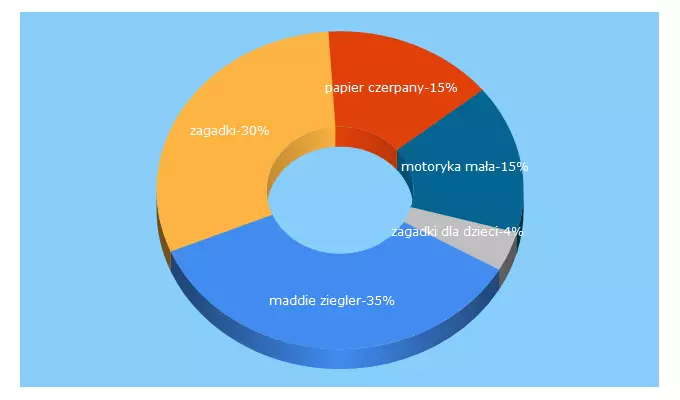 Top 5 Keywords send traffic to czaszdziecmi.pl