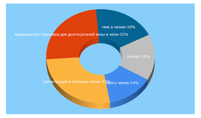 Top 5 Keywords send traffic to czlife.ru