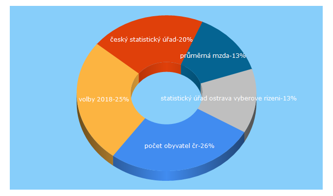 Top 5 Keywords send traffic to czso.cz