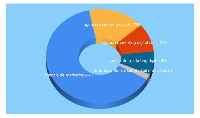 Top 5 Keywords send traffic to d-marketingchile.cl