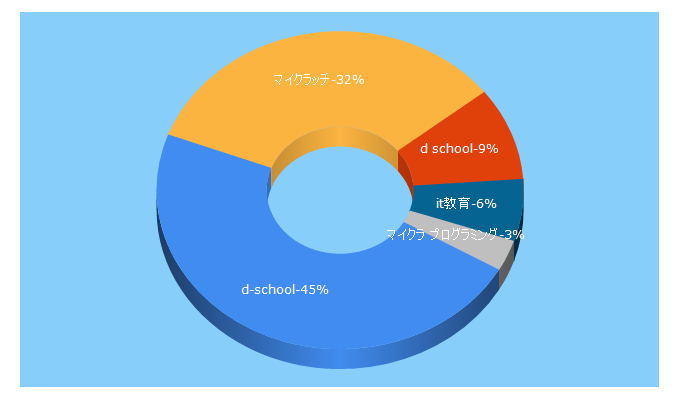 Top 5 Keywords send traffic to d-school.co