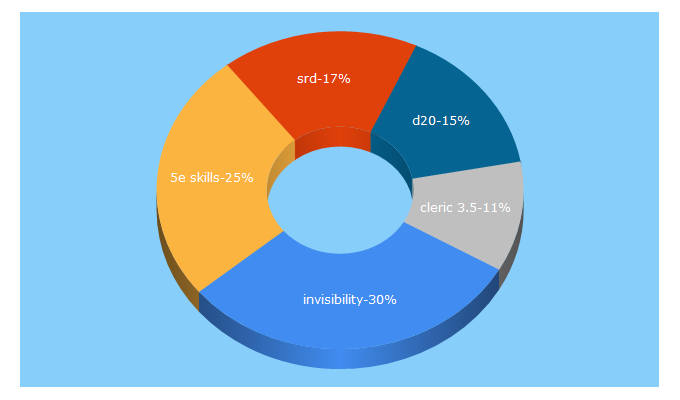 Top 5 Keywords send traffic to d20srd.org