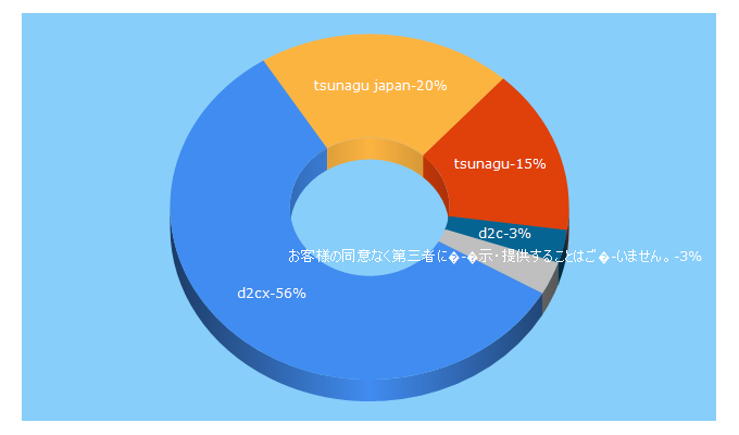 Top 5 Keywords send traffic to d2cx.co.jp
