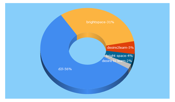 Top 5 Keywords send traffic to d2l.com