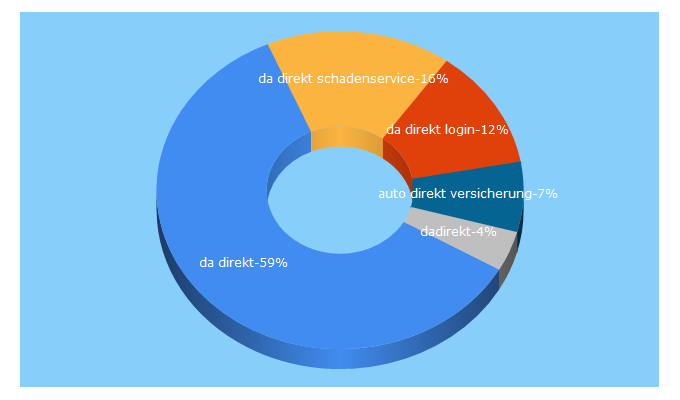Top 5 Keywords send traffic to da-direkt.de