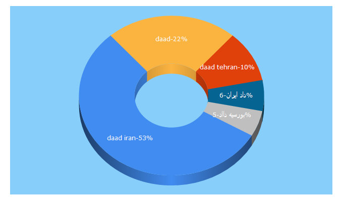 Top 5 Keywords send traffic to daad-iran.org