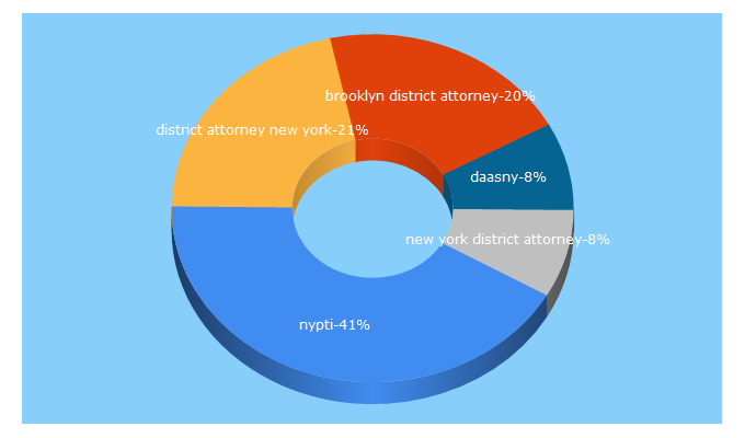 Top 5 Keywords send traffic to daasny.com