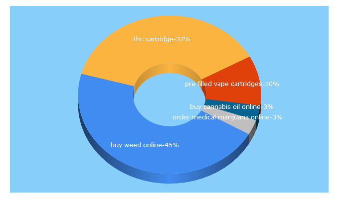 Top 5 Keywords send traffic to dabstarshop.com