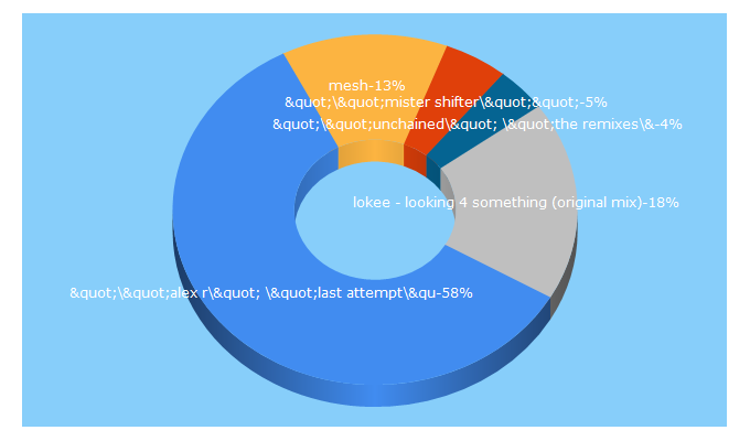 Top 5 Keywords send traffic to dabstep.ru