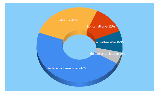 Top 5 Keywords send traffic to dachdeckerwiki.de