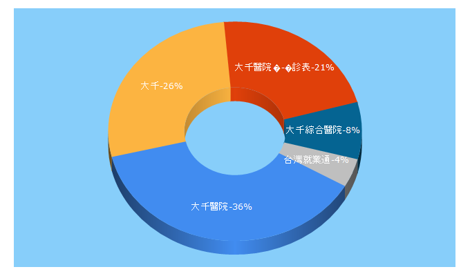 Top 5 Keywords send traffic to dachien.com.tw