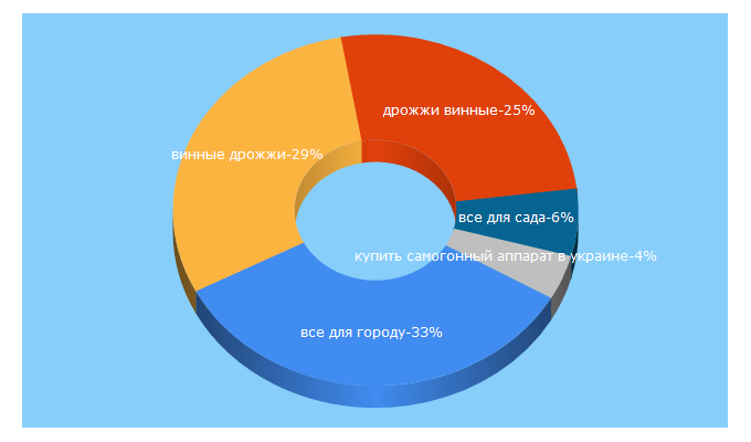 Top 5 Keywords send traffic to dachnik.ua