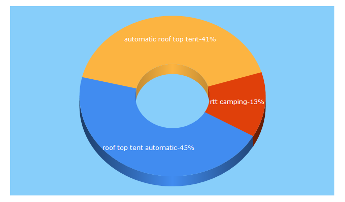 Top 5 Keywords send traffic to dacmake.com