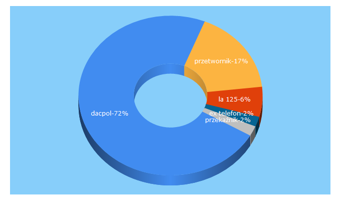 Top 5 Keywords send traffic to dacpol.eu