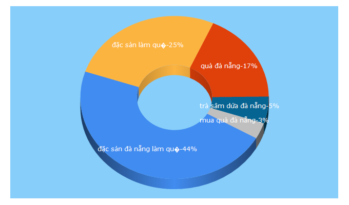 Top 5 Keywords send traffic to dacsanlamqua.com