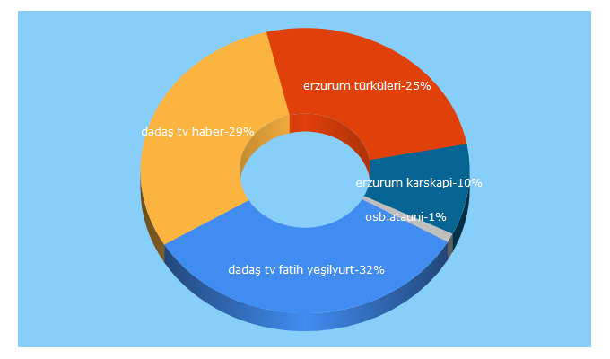 Top 5 Keywords send traffic to dadastv.com