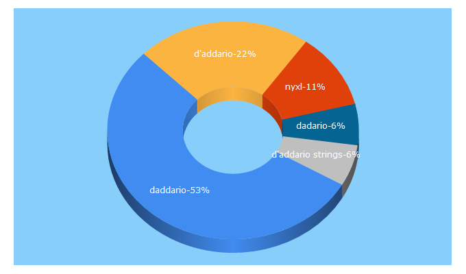 Top 5 Keywords send traffic to daddario.com