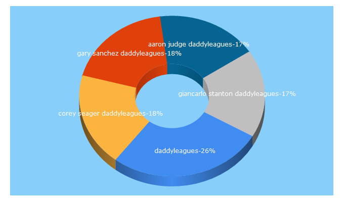 Top 5 Keywords send traffic to daddyleagues.com