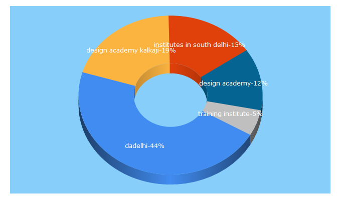 Top 5 Keywords send traffic to dadelhi.com