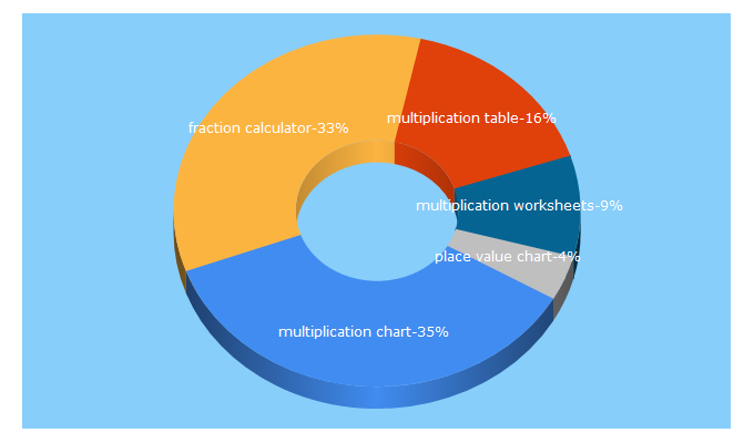 Top 5 Keywords send traffic to dadsworksheets.com