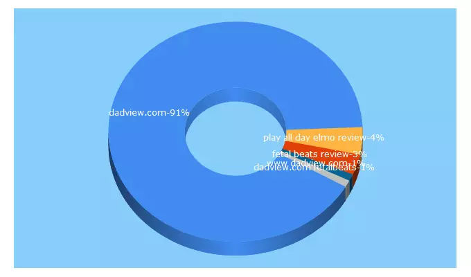 Top 5 Keywords send traffic to dadview.com