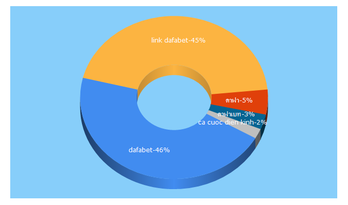 Top 5 Keywords send traffic to dafabetsports.com