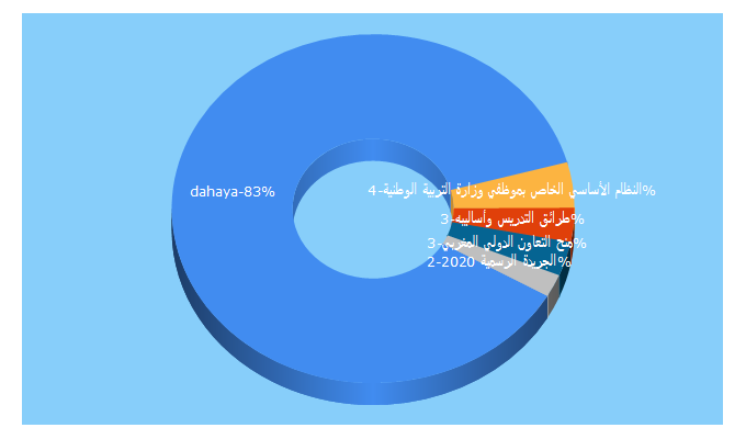 Top 5 Keywords send traffic to dahayas.com