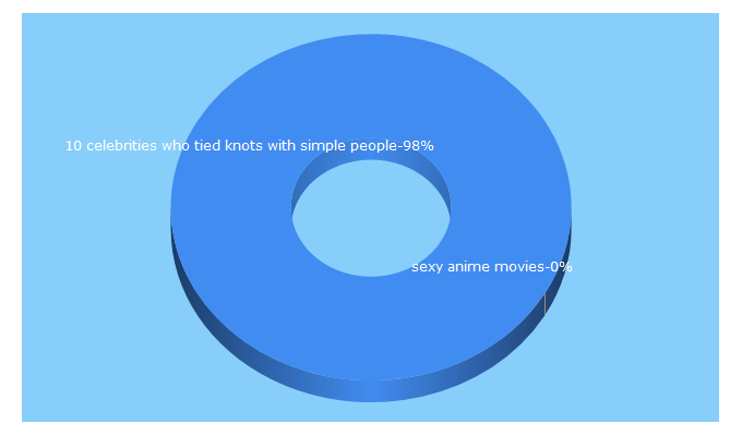 Top 5 Keywords send traffic to daily-hall.com