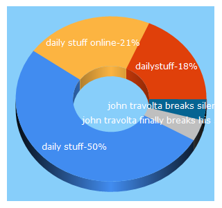 Top 5 Keywords send traffic to daily-stuff.com