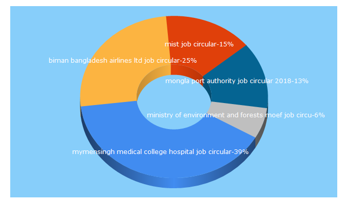 Top 5 Keywords send traffic to dailybdjobs.com