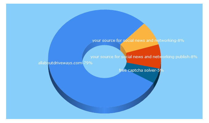 Top 5 Keywords send traffic to dailybookmarking.com