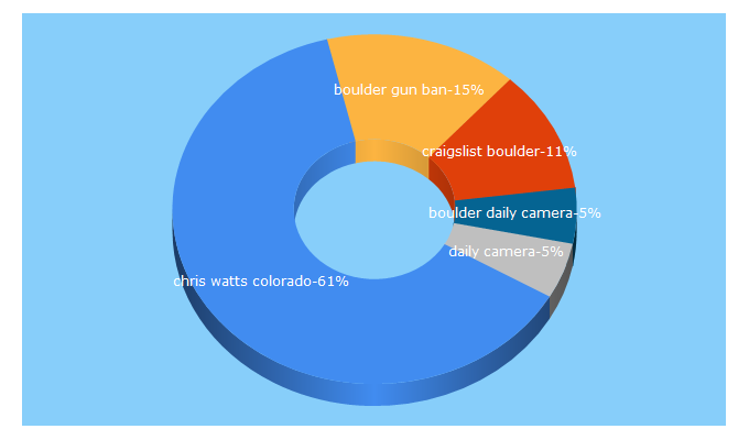 Top 5 Keywords send traffic to dailycamera.com