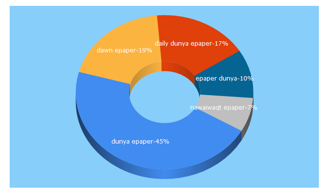 Top 5 Keywords send traffic to dailyepaper.pk