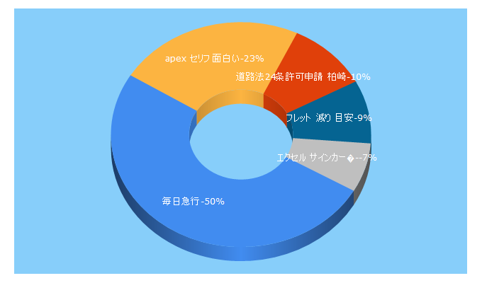 Top 5 Keywords send traffic to dailyexpress.jp
