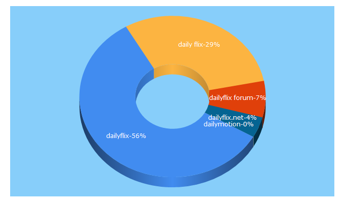 Top 5 Keywords send traffic to dailyflix.net