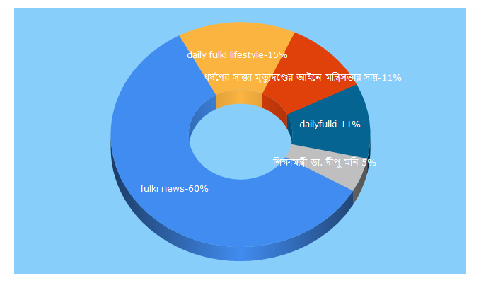 Top 5 Keywords send traffic to dailyfulki.com