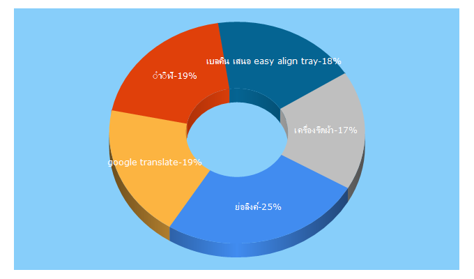 Top 5 Keywords send traffic to dailygizmo.tv