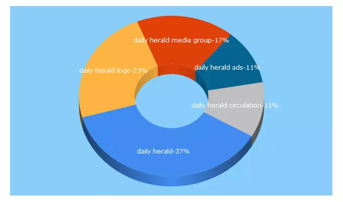 Top 5 Keywords send traffic to dailyheraldmediagroup.com