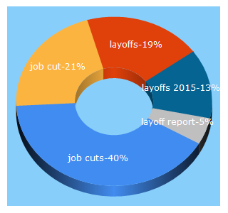 Top 5 Keywords send traffic to dailyjobcuts.com