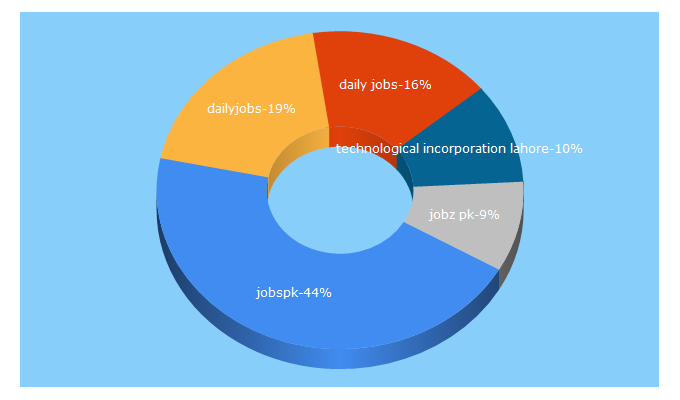 Top 5 Keywords send traffic to dailyjobspk.com