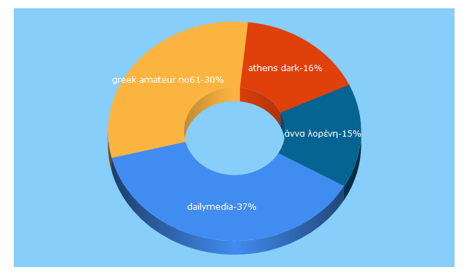 Top 5 Keywords send traffic to dailymedia.gr