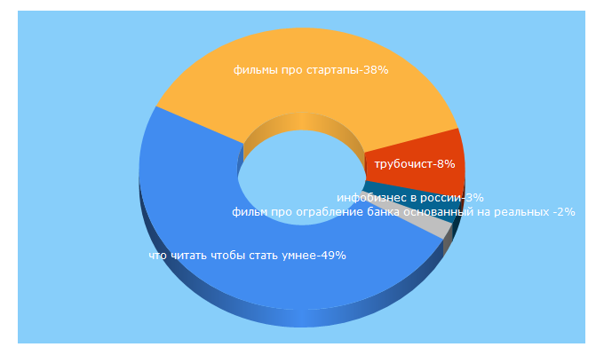 Top 5 Keywords send traffic to dailymoneyexpert.ru
