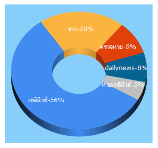 Top 5 Keywords send traffic to dailynews.co.th