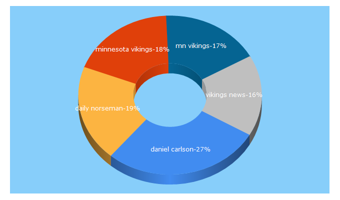 Top 5 Keywords send traffic to dailynorseman.com